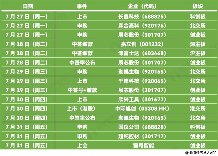 图表7: