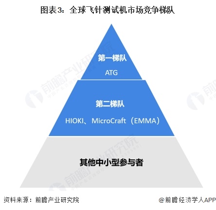图表3:全球飞针测试机市场竞争梯队