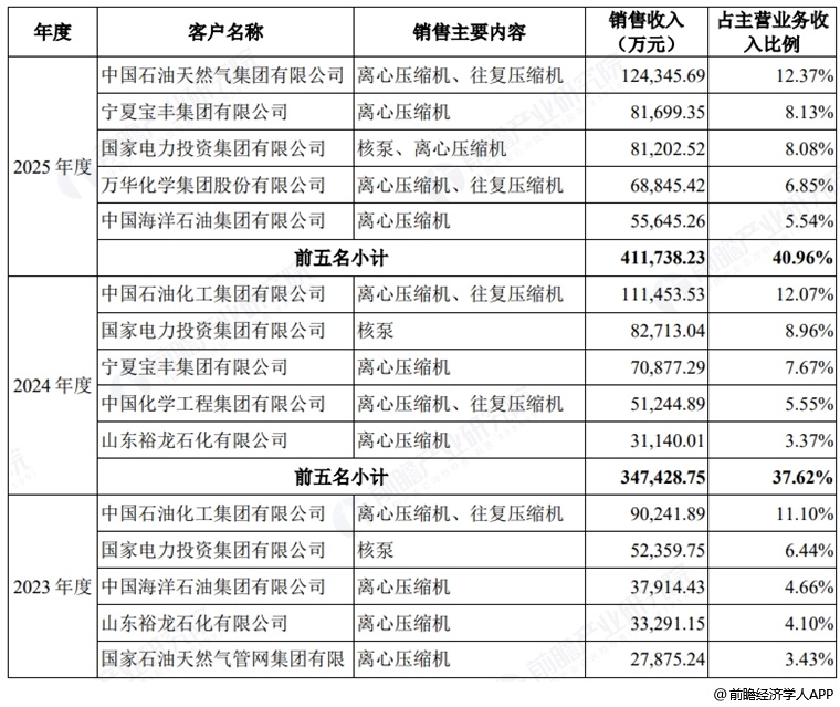 图表4:沈鼓集团五大客户