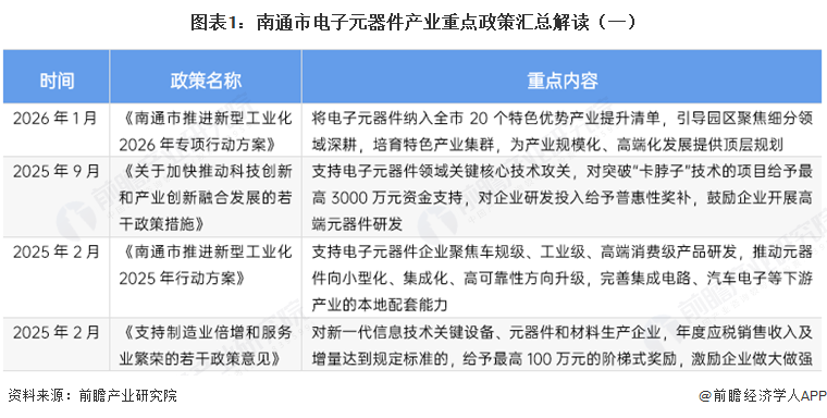 图表1:南通市电子元器件产业重点政策汇总解读(一)