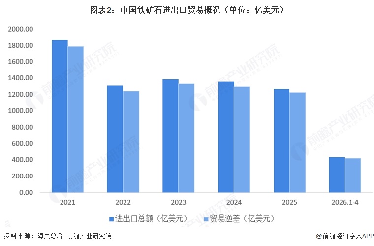 图表2:中国铁矿石进出口贸易概况(单位:亿美元)