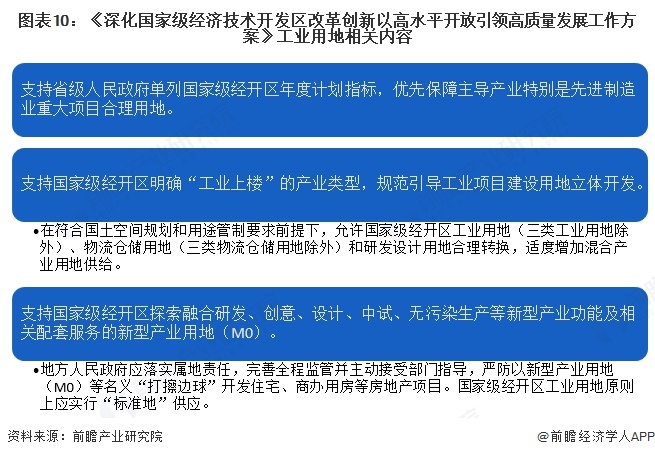 图表10：《深化国家级经济技术开发区改革创新以高水平开放引领高质量发展工作方案》工业用地相关内容