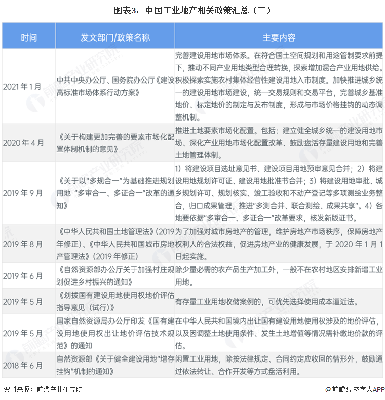 图表3：中国工业地产相关政策汇总（三）