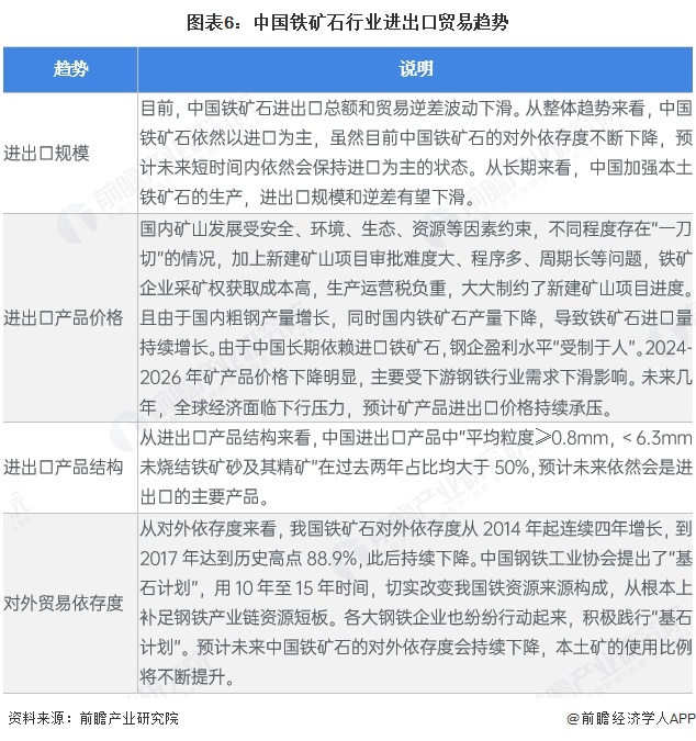 图表6:中国铁矿石行业进出口贸易趋势
