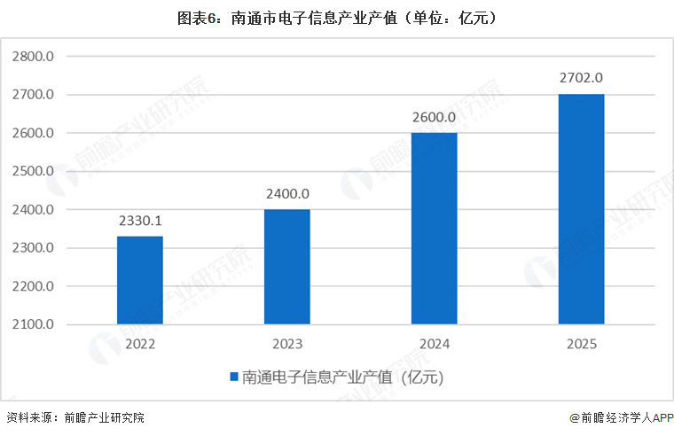 图表6:南通市电子信息产业产值(单位:亿元)