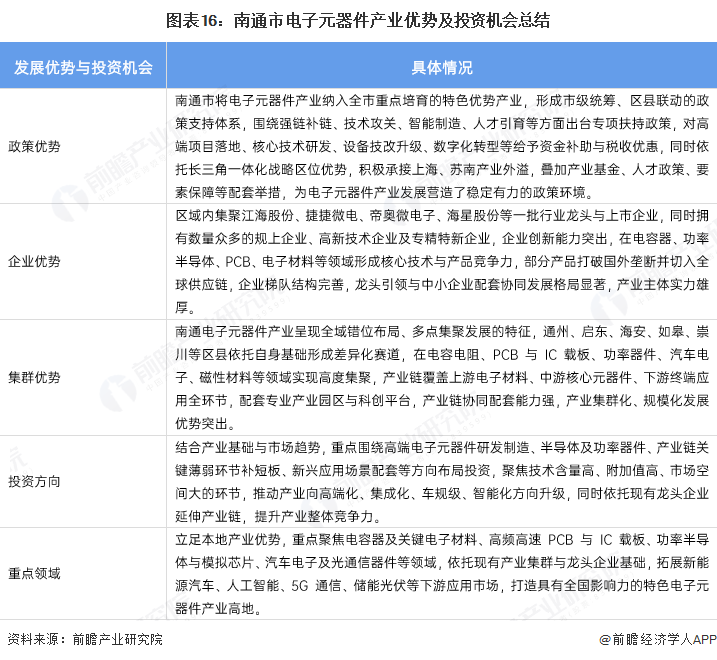 图表16:南通市电子元器件产业优势及投资机会总结