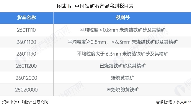 图表1:中国铁矿石产品税则税目表