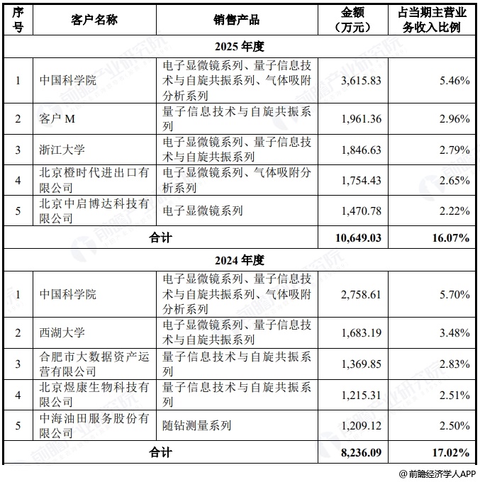 图表17:国仪公司五大客户
