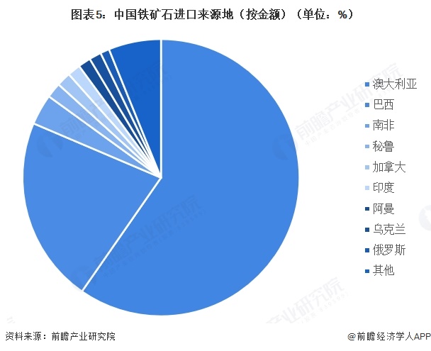 图表5:中国铁矿石进口来源地(按金额)(单位:%)