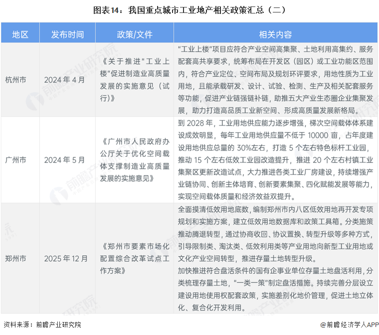 图表14：我国重点城市工业地产相关政策汇总（二）