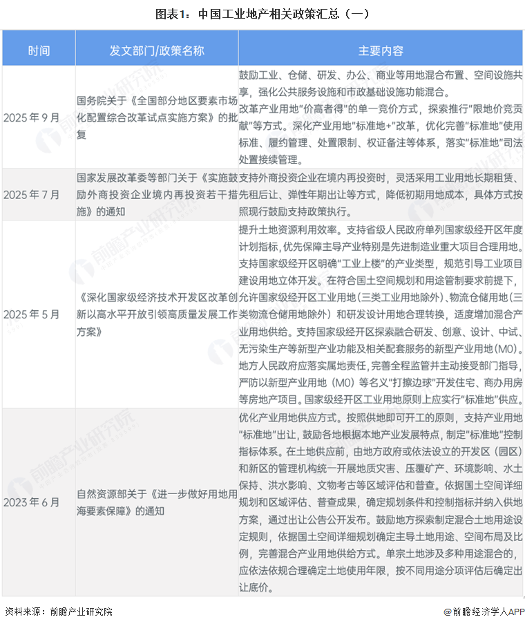 图表1：中国工业地产相关政策汇总（一）