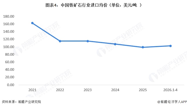 图表4:中国铁矿石行业进口均价(单位:美元/吨)