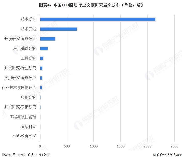 图表4:中国LED照明行业文献研究层次分布(单位:篇)
