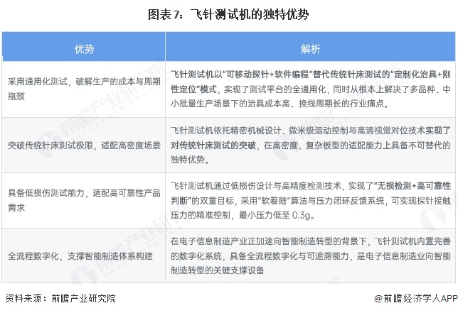 图表7：飞针测试机的独特优势