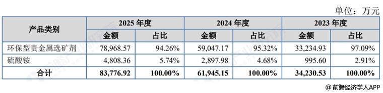 图表3:森合高科收入构成