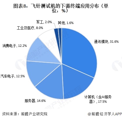图表8：飞针测试机的下游终端应用分布（单位：%）  