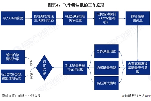  图表4：飞针测试机的工作原理