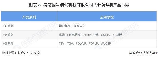 图表2：济南国科测试科技有限公司飞针测试机产品布局