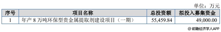 图表6:森合高科募资用途