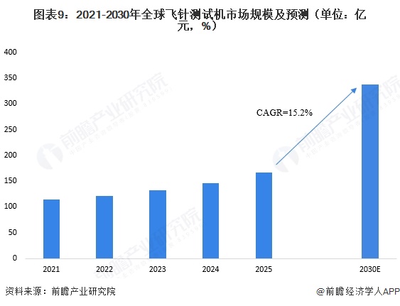 图表9：2021-2030年全球飞针测试机市场规模及预测（单位：亿元，%）  