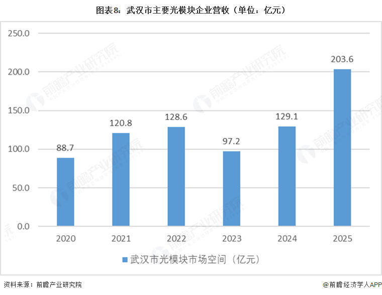 图表8:武汉市主要光模块企业营收(单位:亿元)
