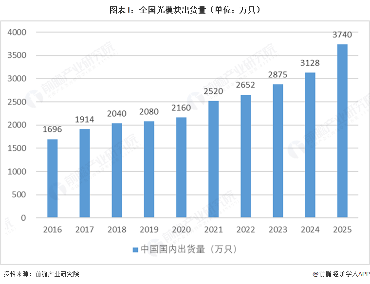 图表1:全国光模块出货量(单位:万只)