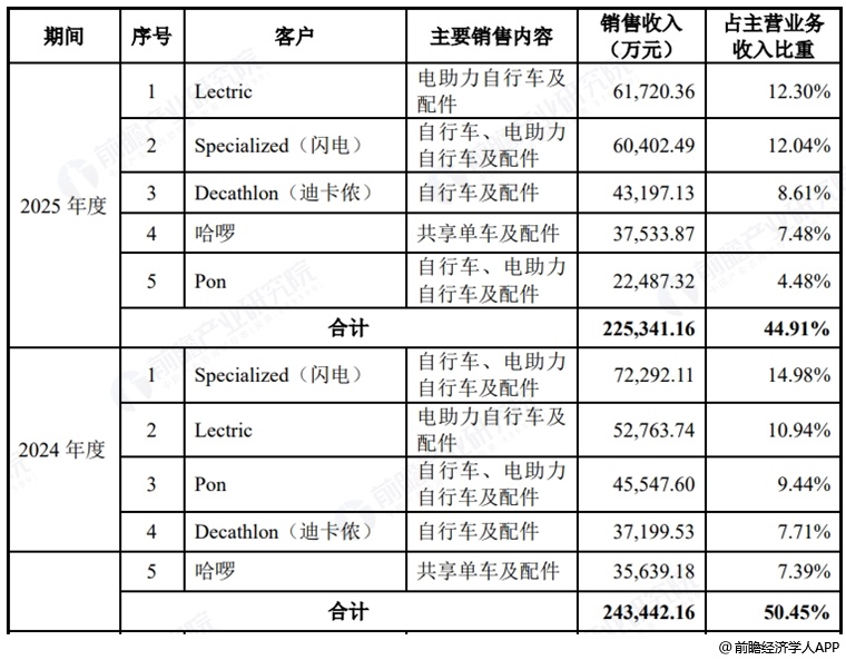 图表6：津富士达五大客户