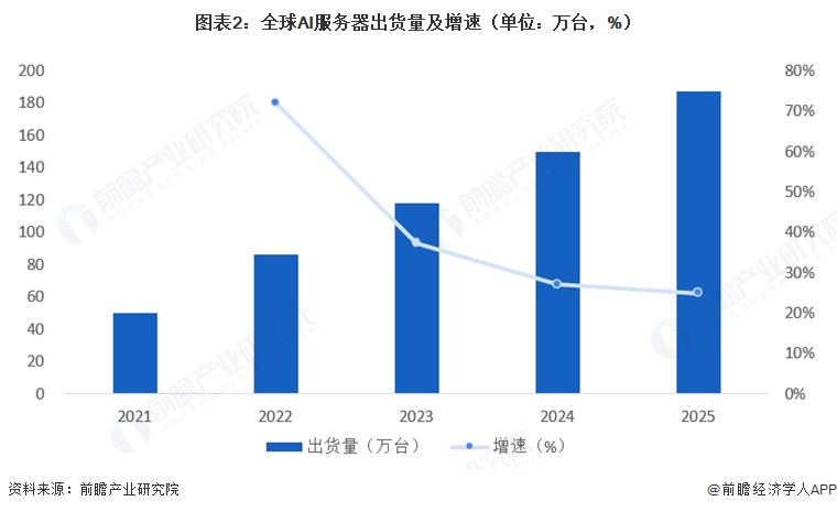 图表2：全球AI服务器出货量及增速（单位：万台，%）