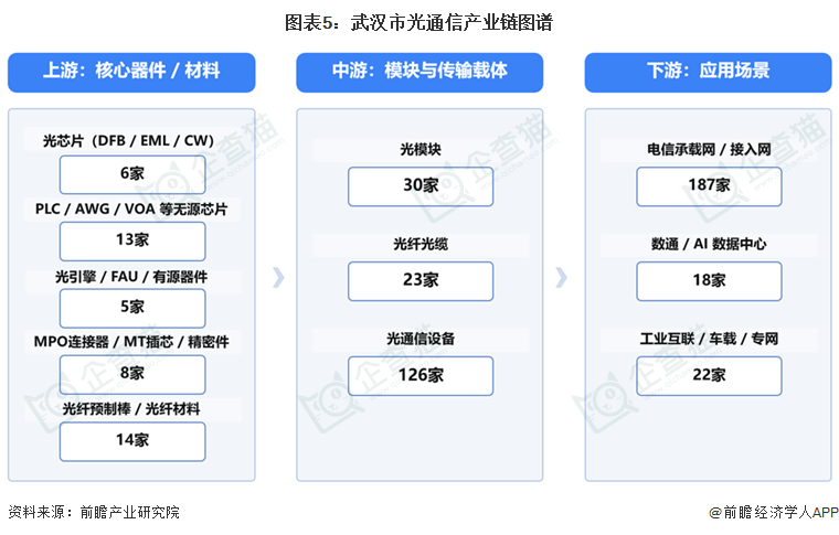 图表5:武汉市光通信产业链图谱