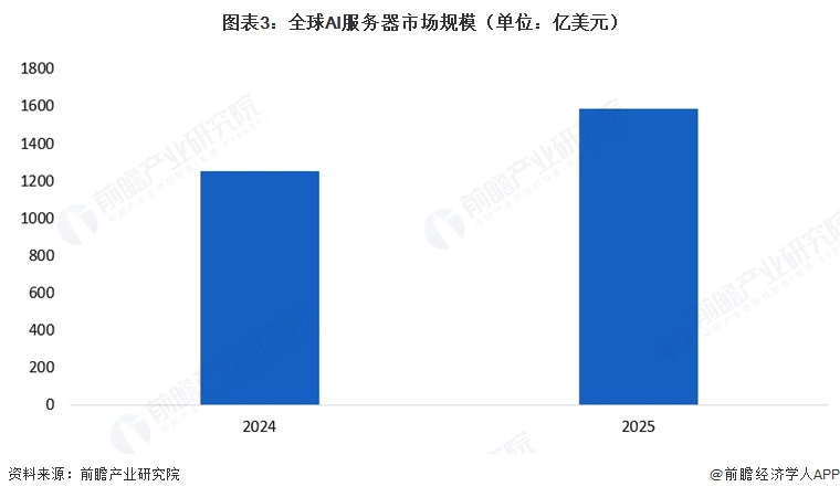 图表3：全球AI服务器市场规模（单位：亿美元）  