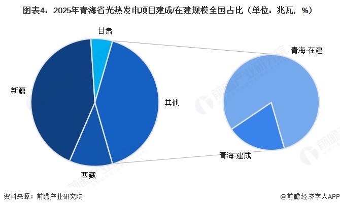 图表4：2025年青海省光热发电项目建成/在建规模全国占比（单位：兆瓦，%）  