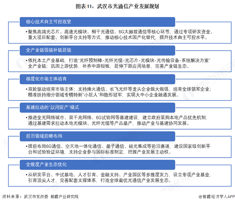 图表11:武汉市光通信产业发展规划