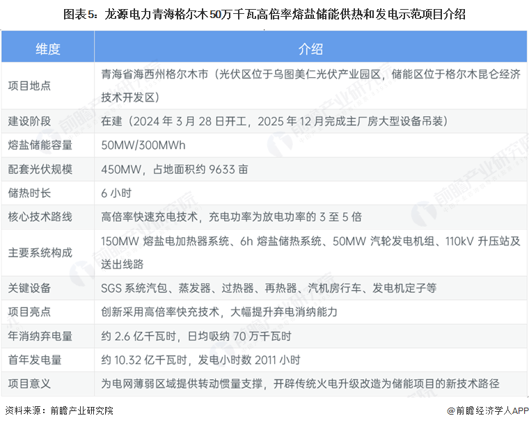 图表5：龙源电力青海格尔木50万千瓦高倍率熔盐储能供热和发电示范项目介绍