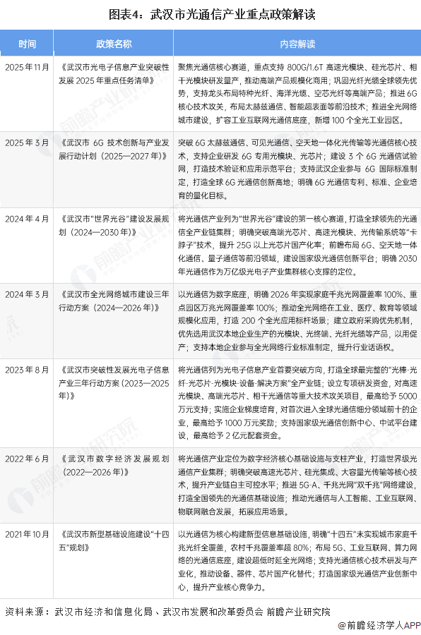 图表4:武汉市光通信产业重点政策解读