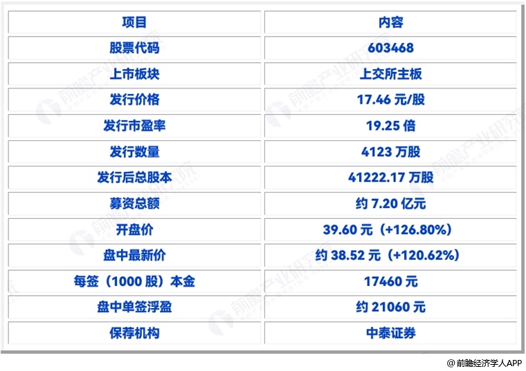 图表2