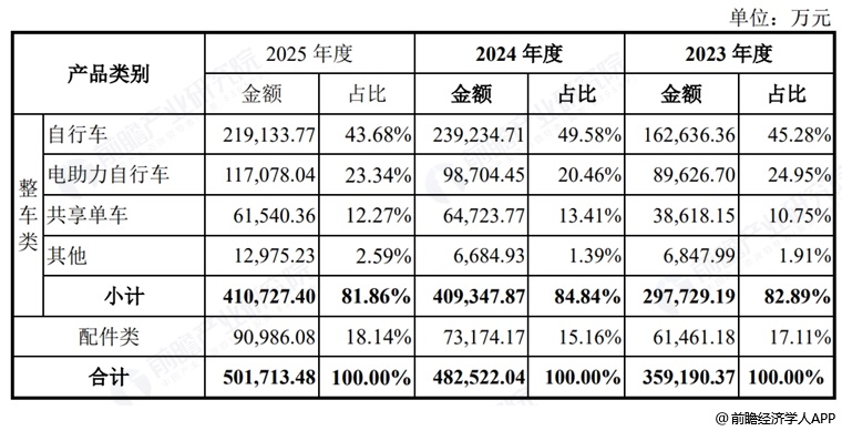 图表3：津富士达收入构成