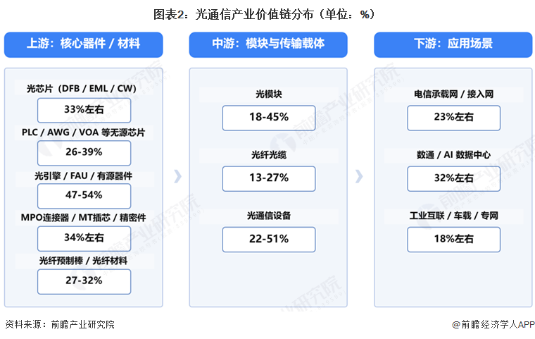 图表2:光通信产业价值链分布(单位:%)