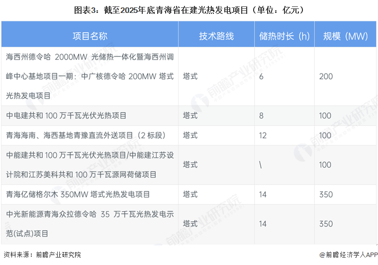 图表3：截至2025年底青海省在建光热发电项目（单位：亿元）