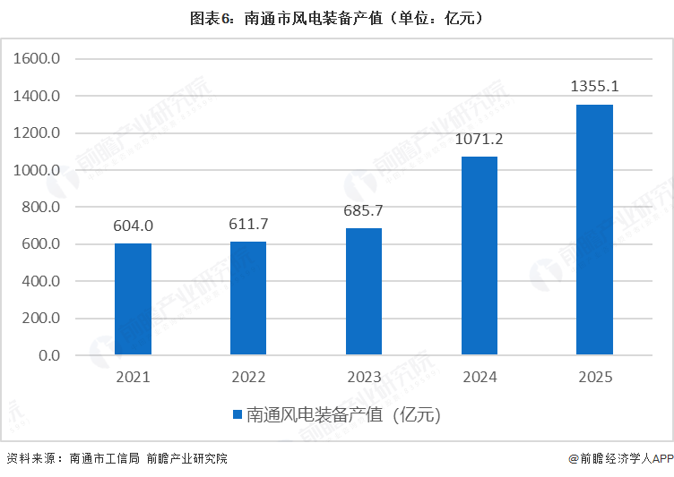 图表6:南通市风电装备产值(单位:亿元)