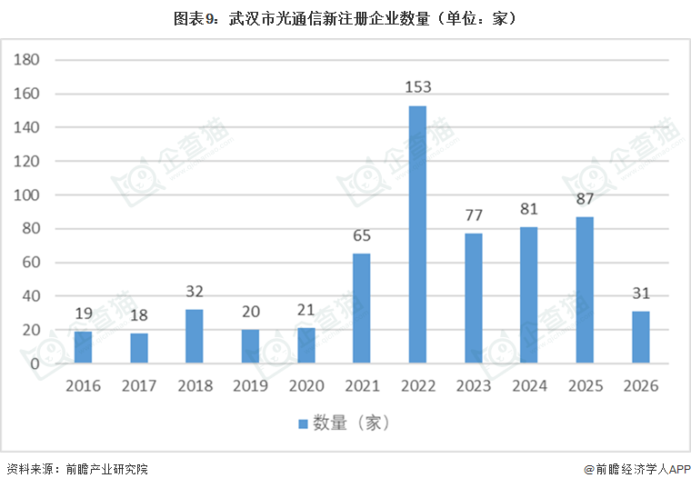 图表9:武汉市光通信新注册企业数量(单位:家)