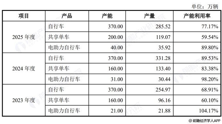 图表4：津富士达产能利用