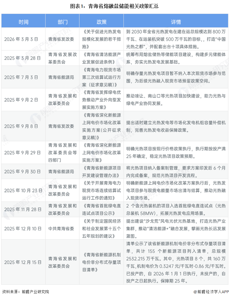 图表1：青海省熔融盐储能相关政策汇总
