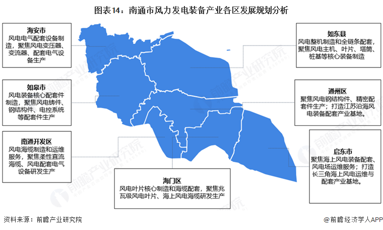 图表14:南通市风力发电装备产业各区发展规划分析