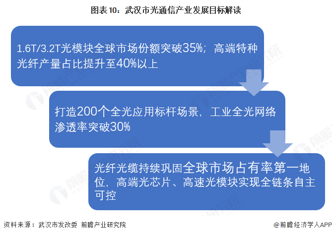 图表10:武汉市光通信产业发展目标解读