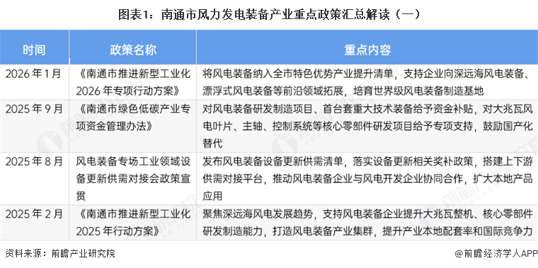 图表1:南通市风力发电装备产业重点政策汇总解读(一)