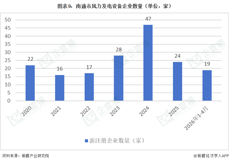 图表9:南通市风力发电设备企业数量(单位:家)