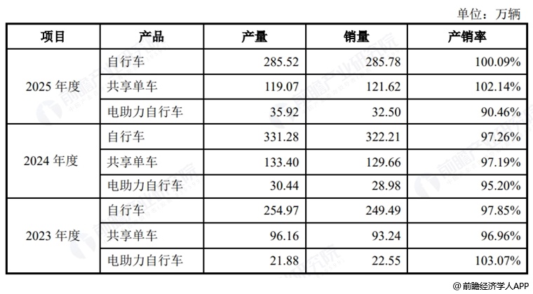 图表5：津富士达产品产销