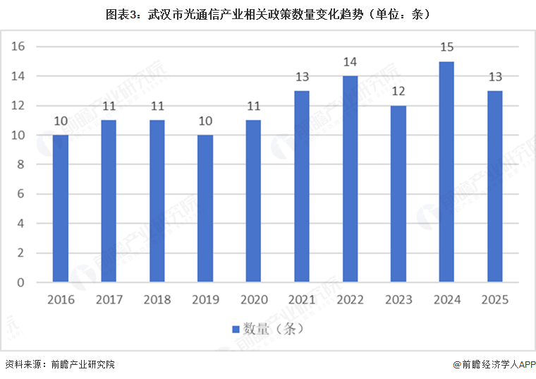 图表3:武汉市光通信产业相关政策数量变化趋势(单位:条)