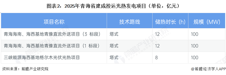 图表2：2025年青海省建成投运光热发电项目（单位：亿元）