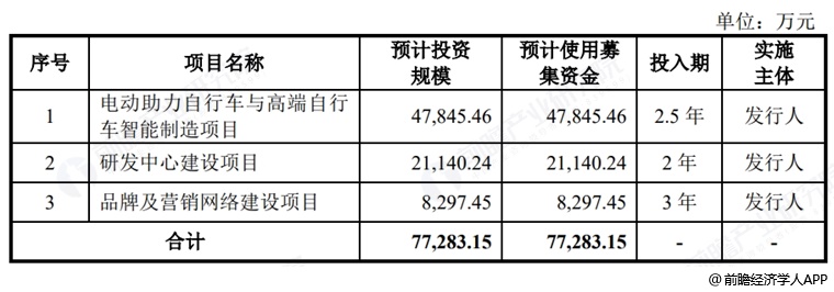 图表7：津富士达募资用途